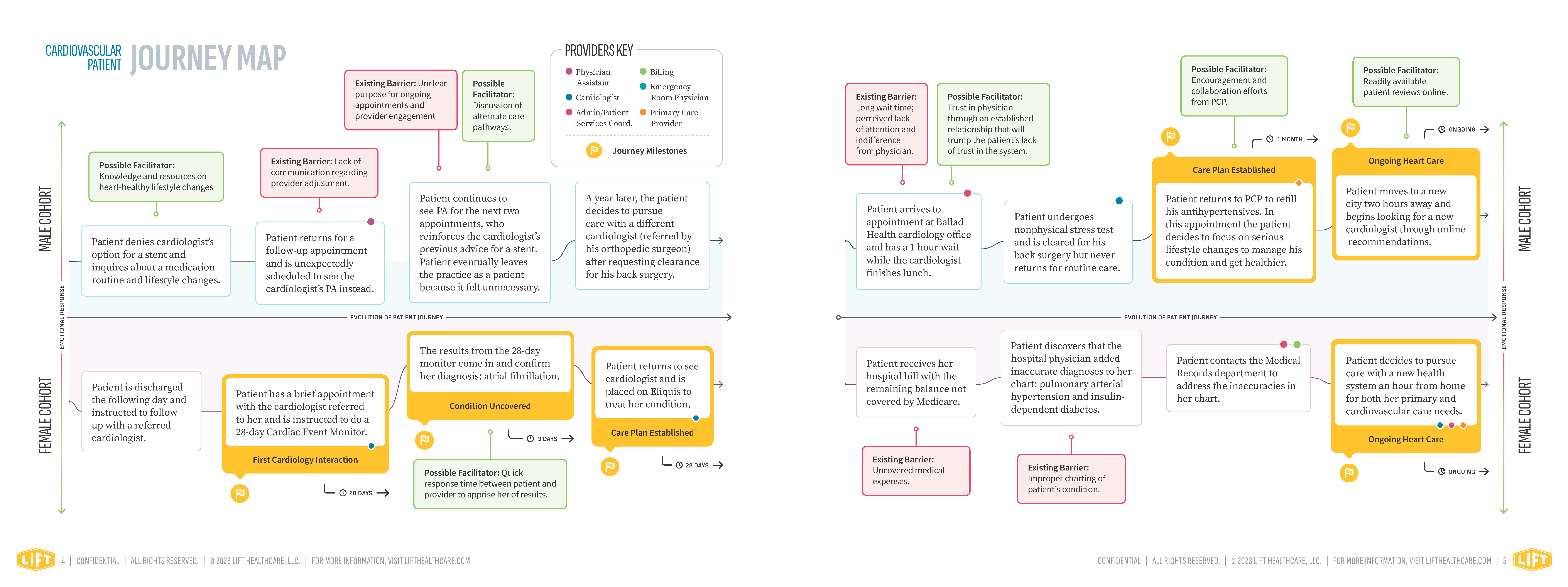 Cardiovascular Journey