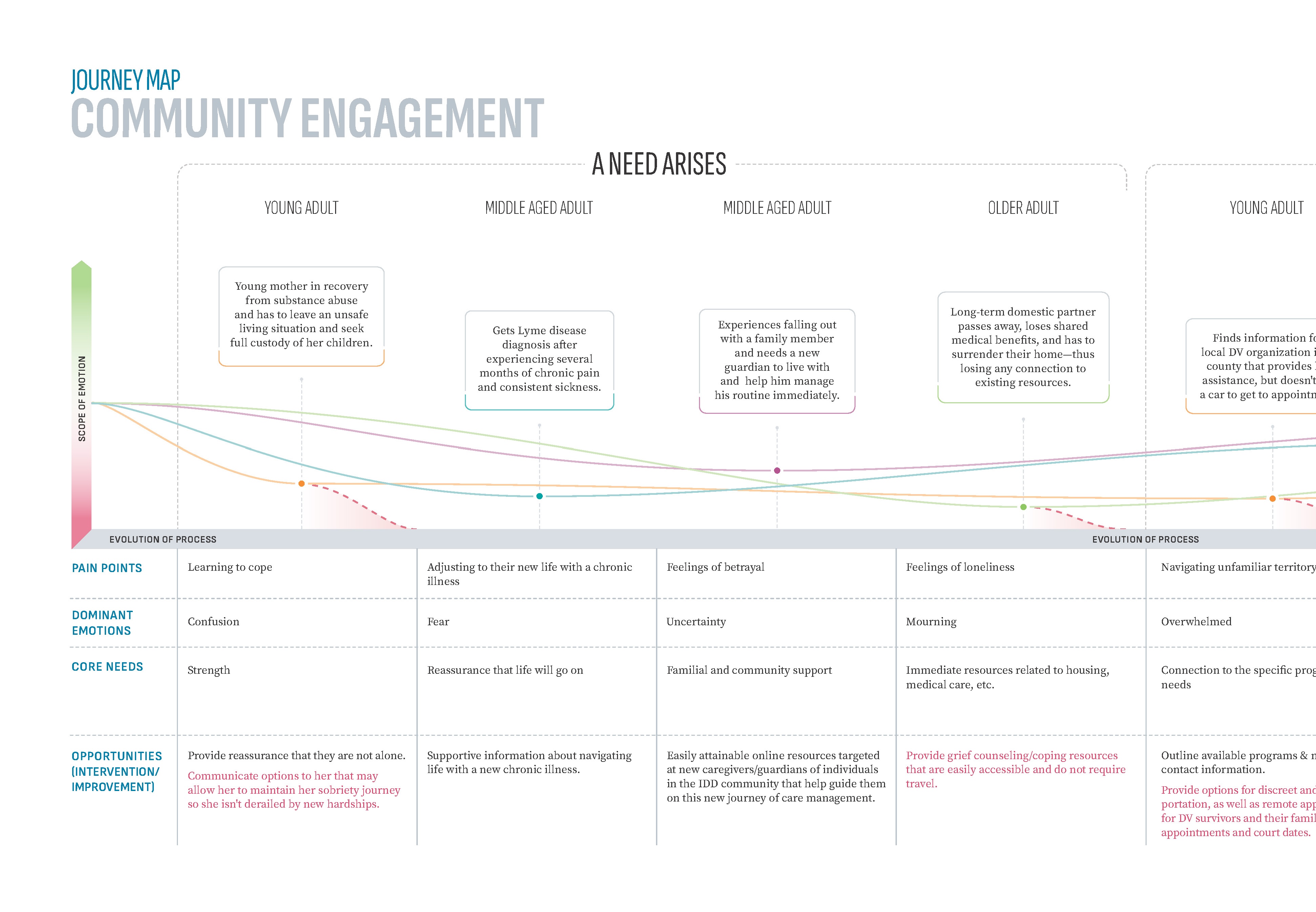 Community Health Journey