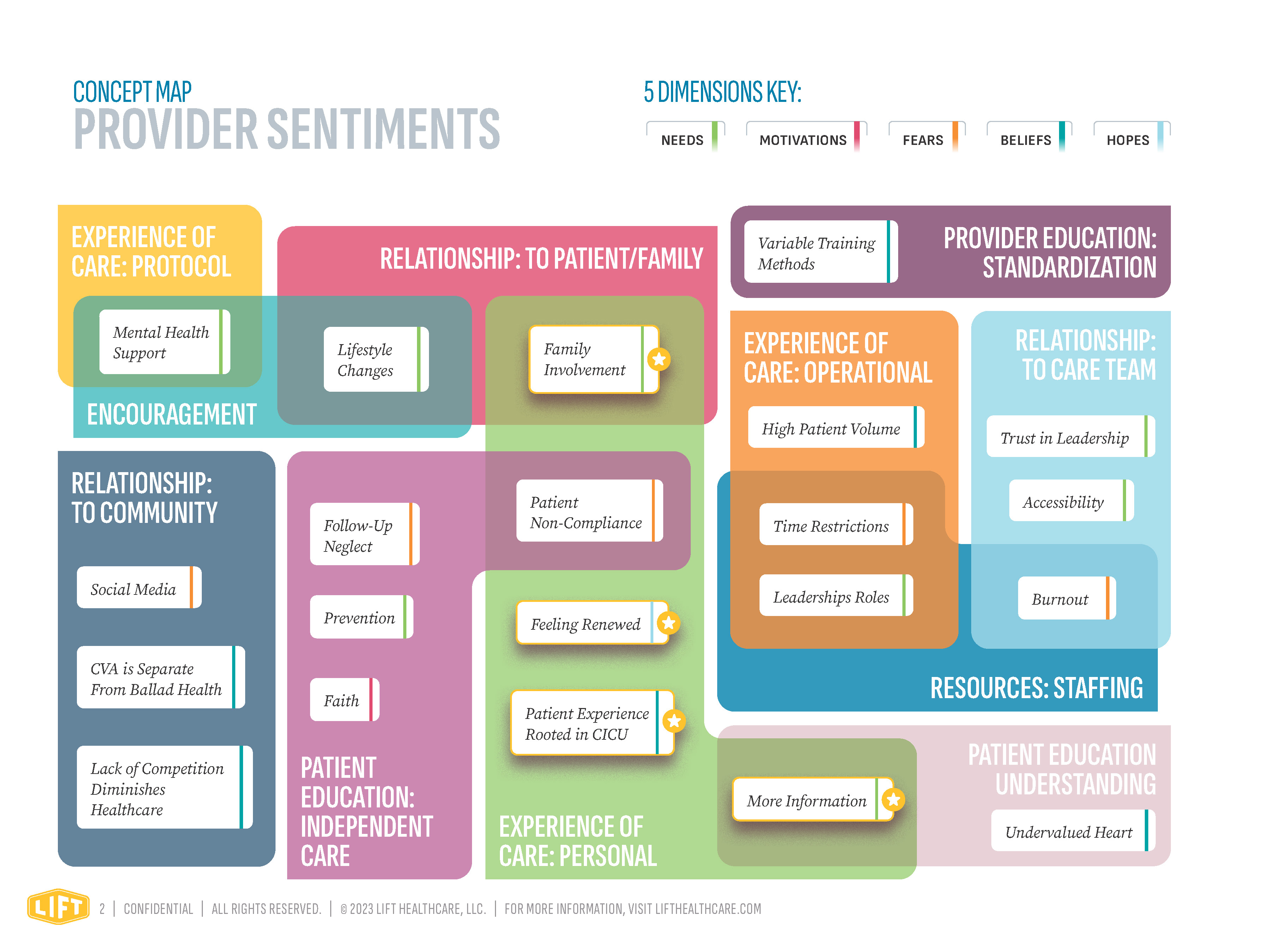Provider Sentiments Concept Map