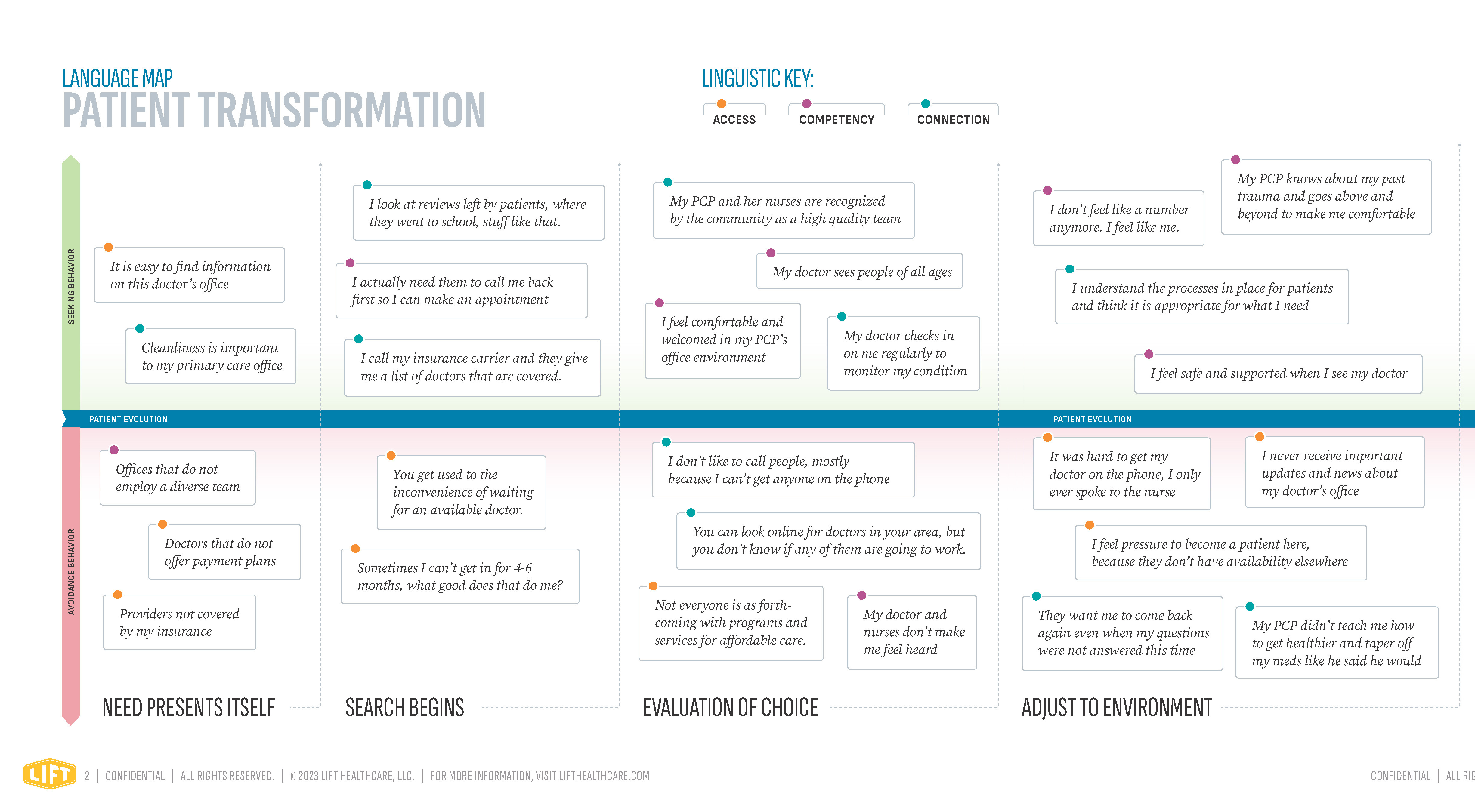 Patient Language Map