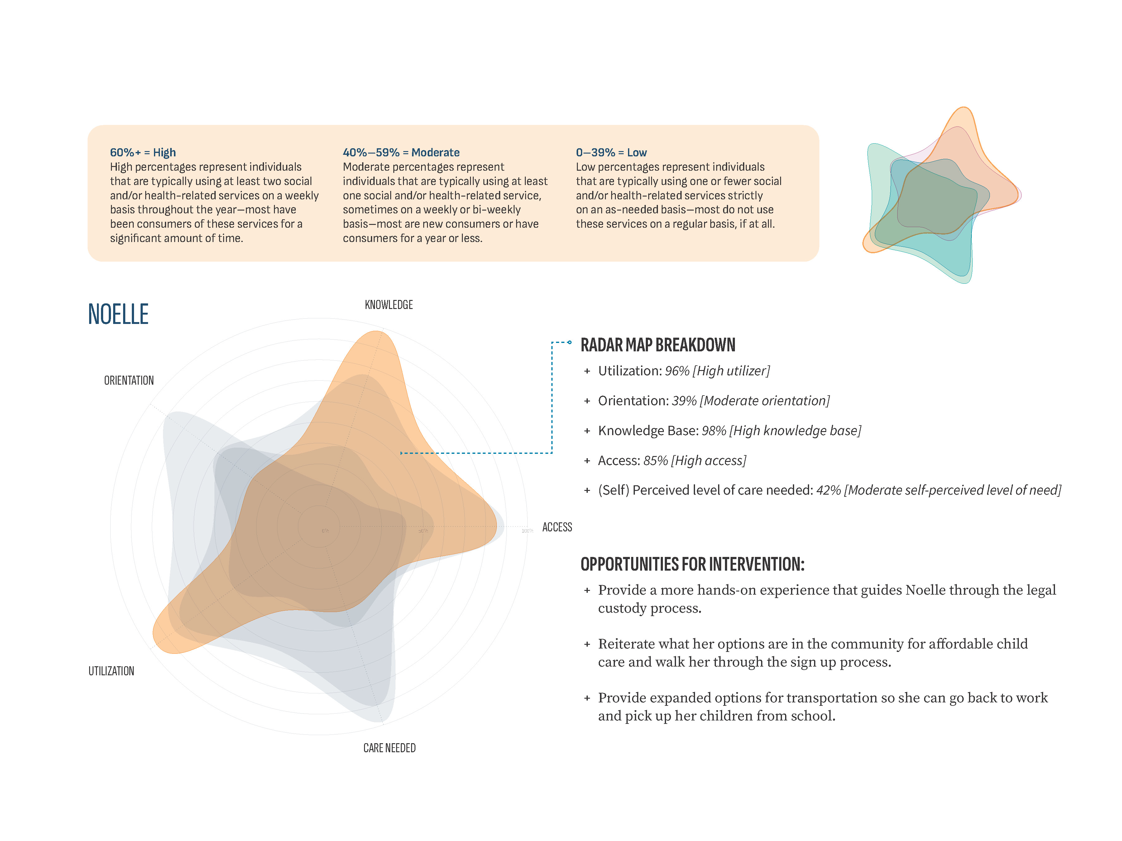 Individual Persona Radar Map