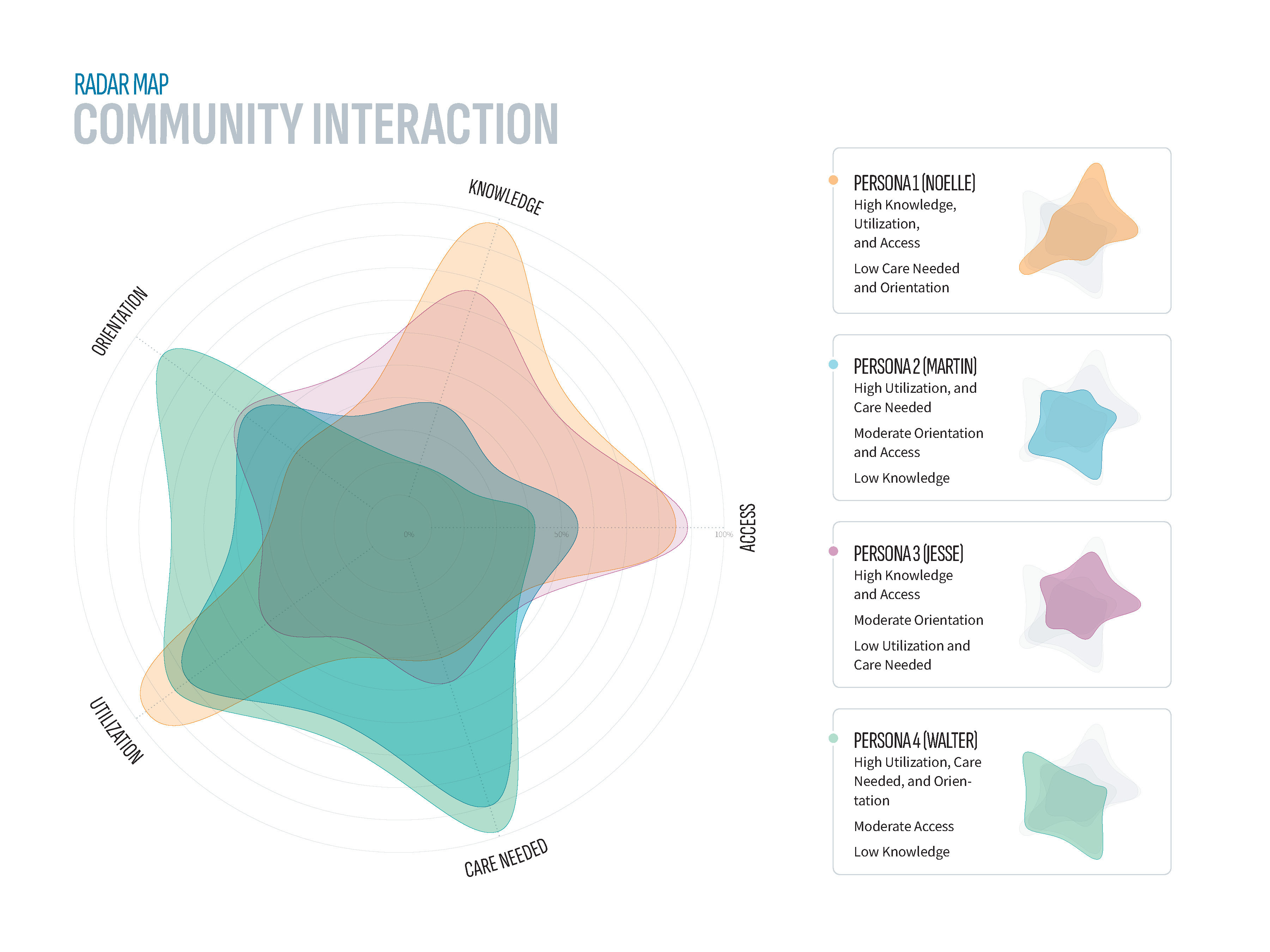 Qualitative Data Visualization